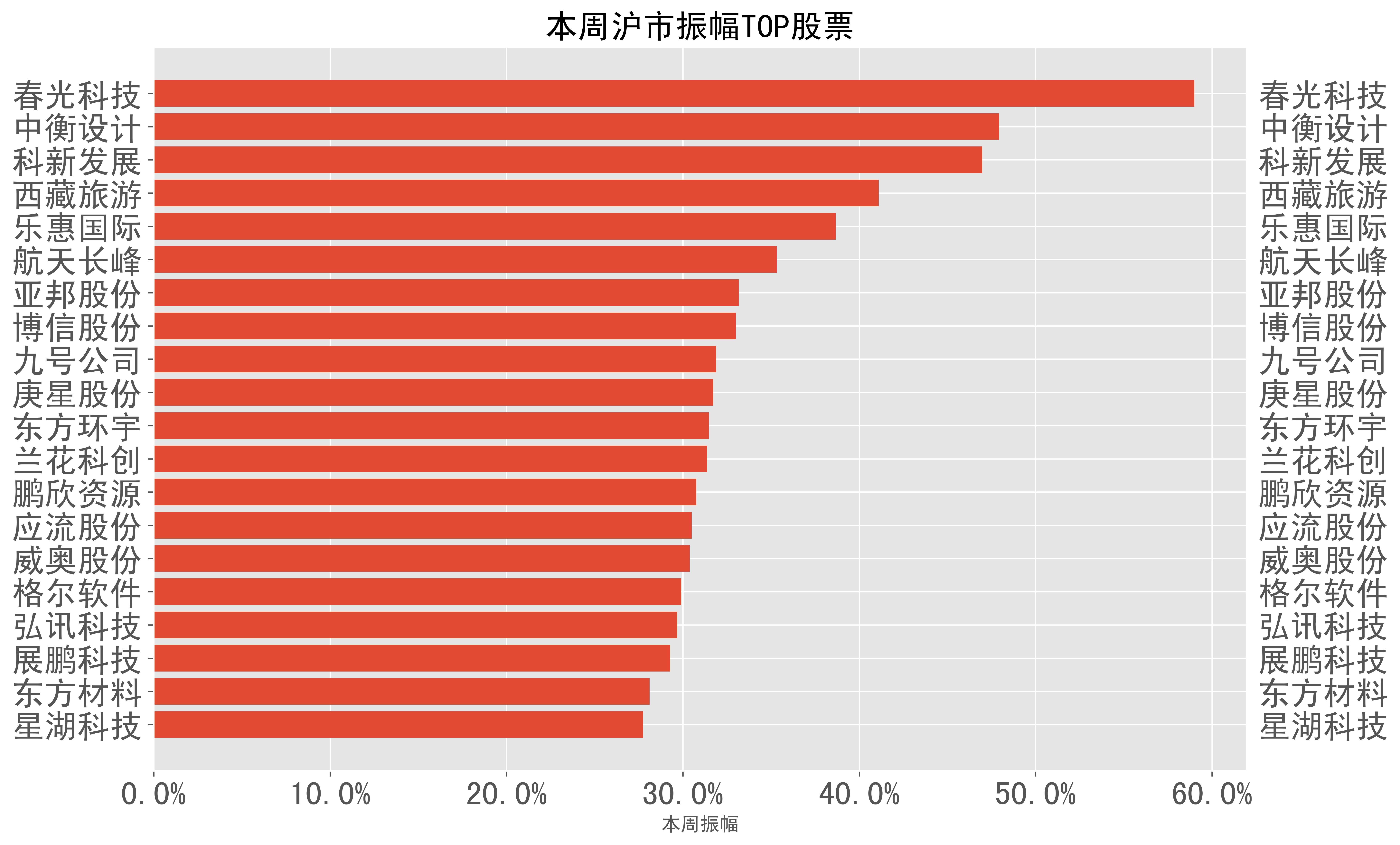 三未信安涨停 5只科创板股涨超10%