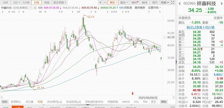 海得控制最新股东户数环比下降8.05%