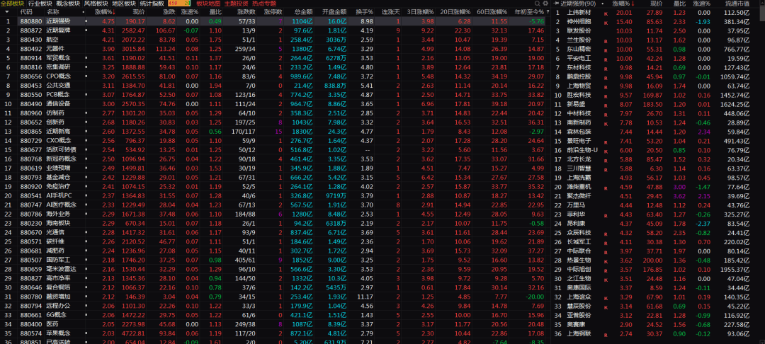 今日58只个股涨停 主要集中在化工、计算机等行业