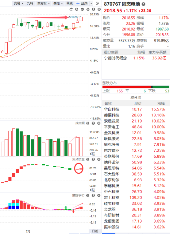 收评：沪指震荡微涨，石油、银行等板块拉升，AI产业链股下挫