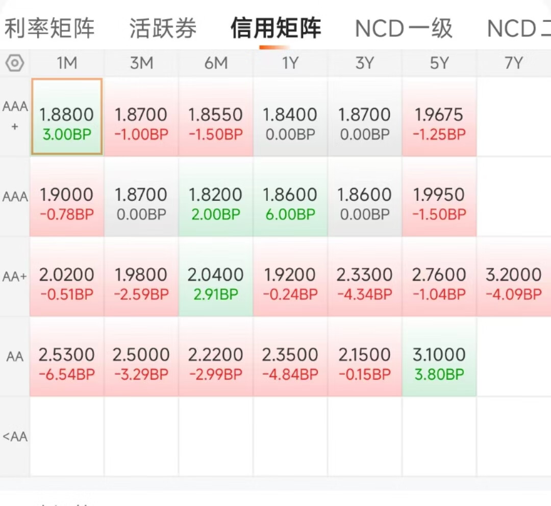国债期货涨幅扩大 30年期主力合约涨0.45%