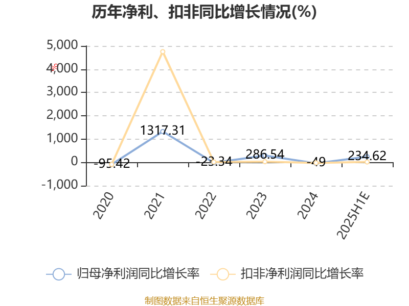 力生制药：上半年净利润3.43亿元 同比增长235.04%