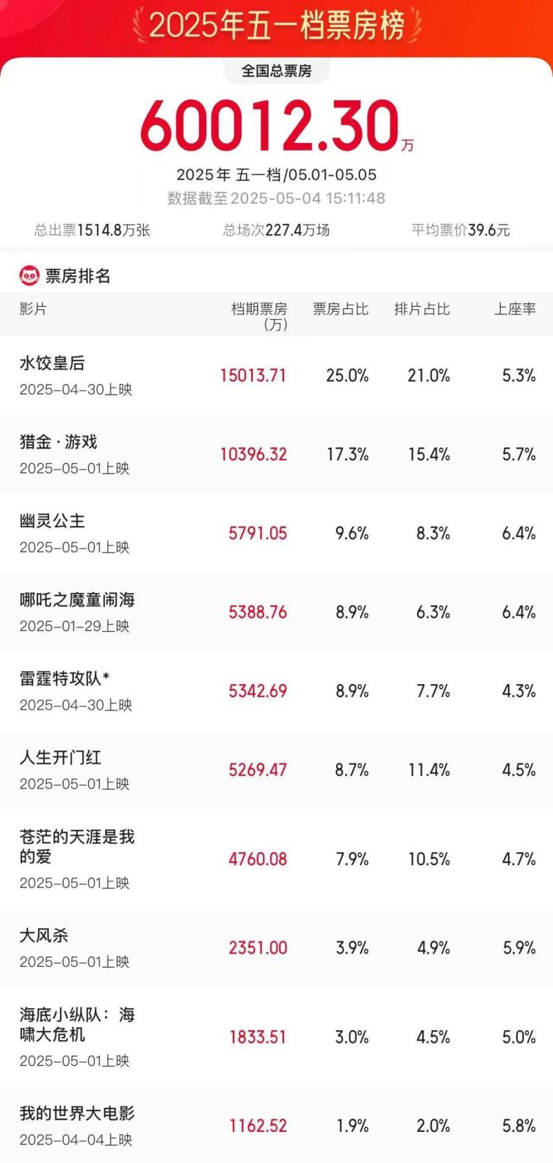 2025年8月总票房破45亿元