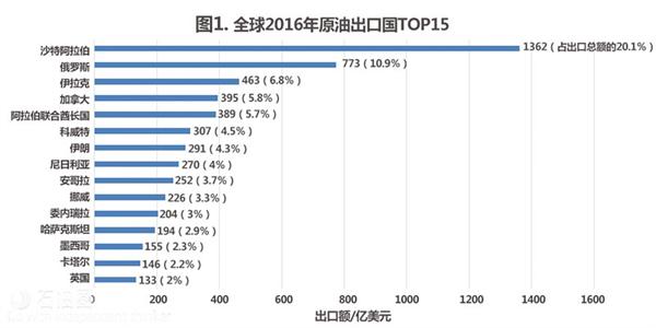 伊拉克在全球最大出口国家中排名第51位，在阿拉伯国家排名第五