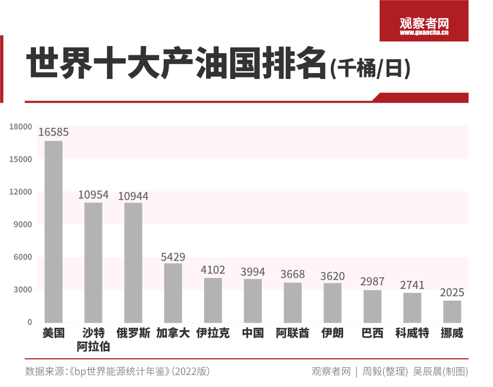 伊拉克在全球最大出口国家中排名第51位，在阿拉伯国家排名第五