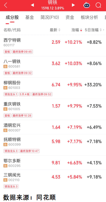 15个行业获融资净买入 44股获融资净买入额超1亿元