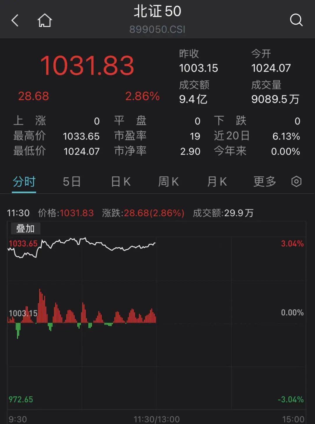 北交所融资融券余额75.07亿元，环比减少4563.11万元