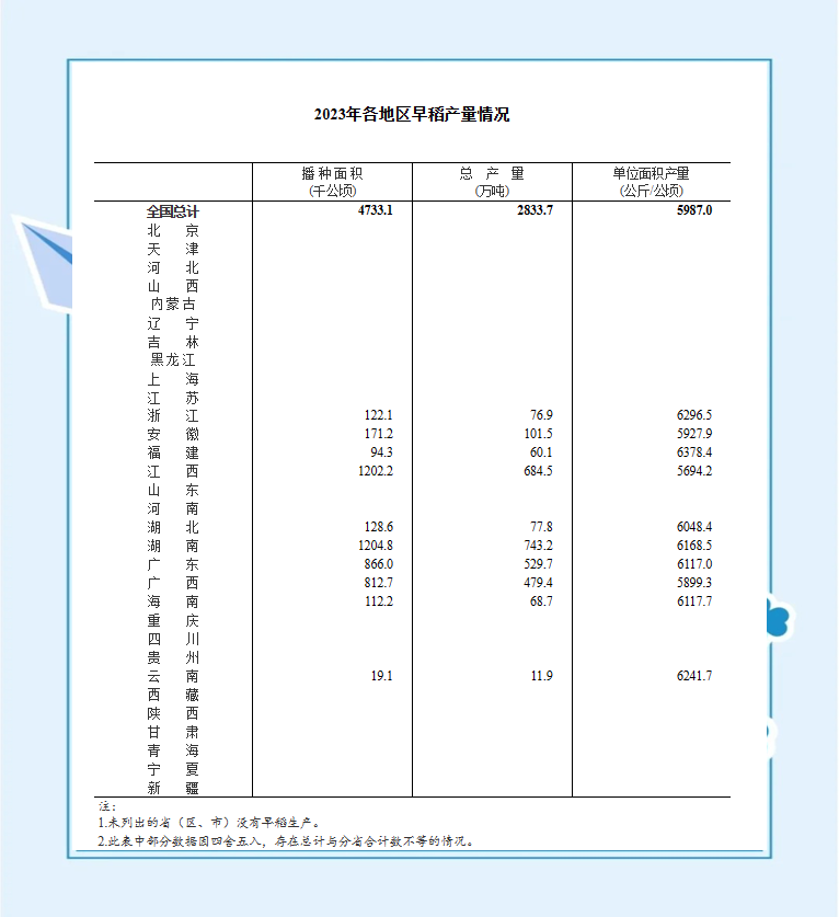 国家统计局公布2025年早稻产量数据