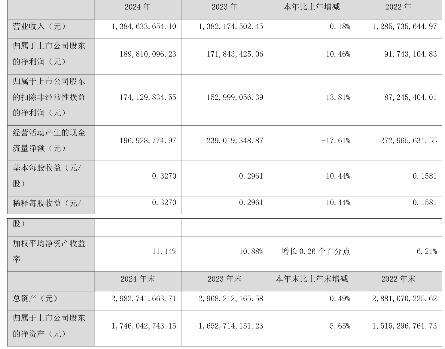东百集团：上半年净利润同比增长2.4% 拟每股派0.05元