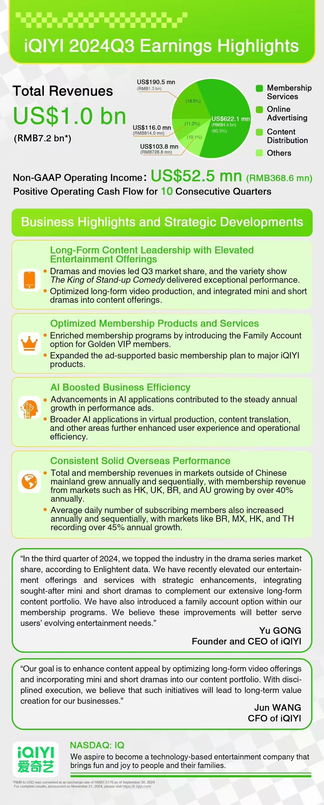 爱奇艺“低头”猛攻微短剧：Q2净利转亏，爆剧断档，三大业务集体失速