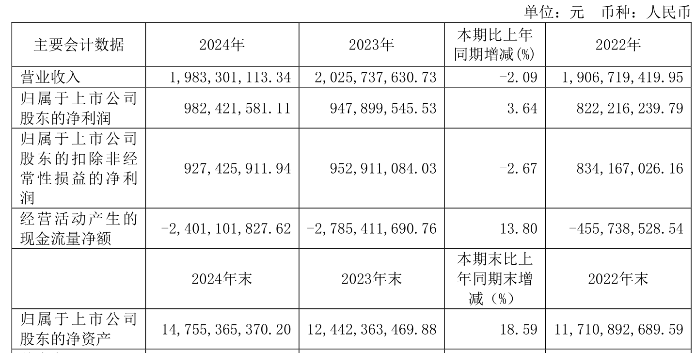 腾达建设：上半年净利润1.08亿元，同比下降0.69%