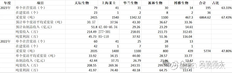 派林生物上半年业绩同比下行 公司采浆量快速提升已积极扩产