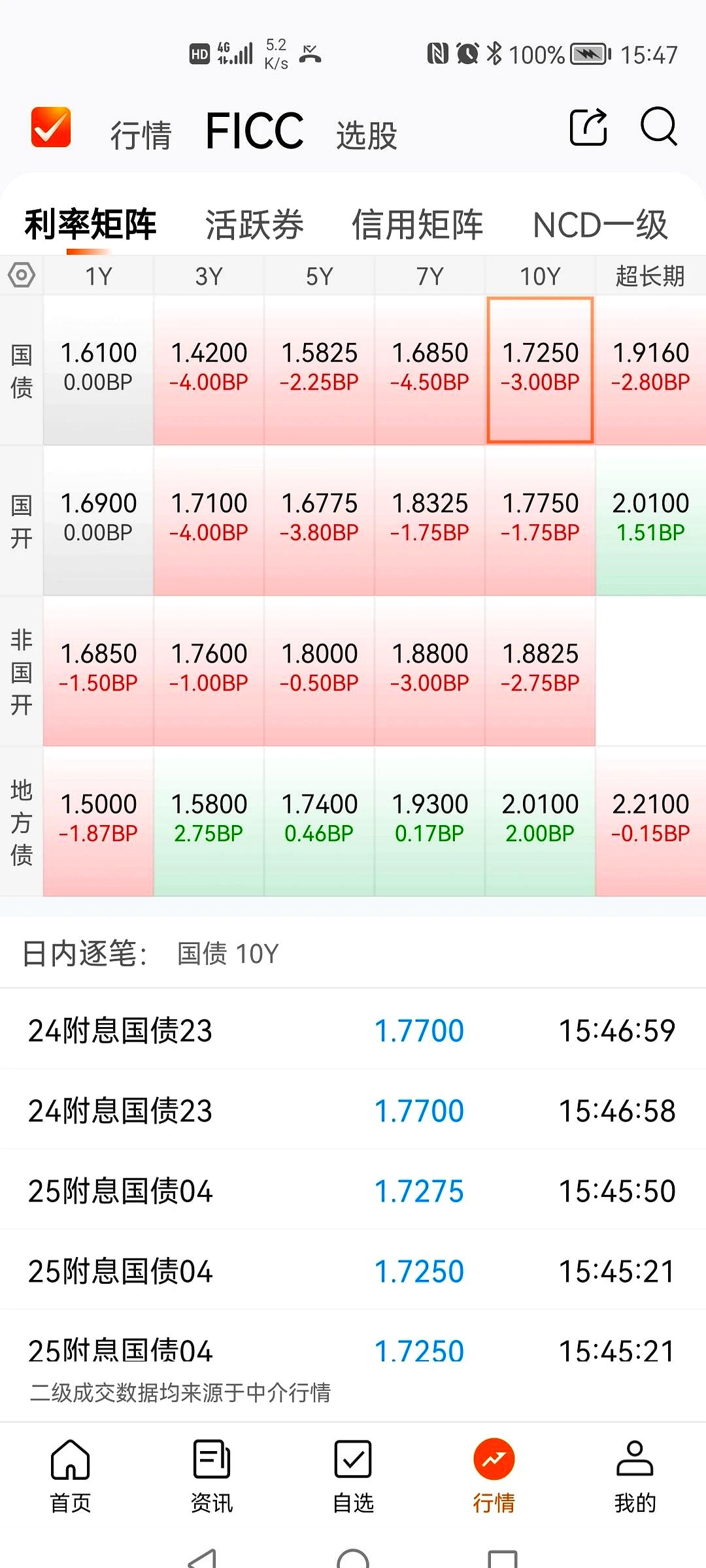 国债发行大日引爆市场，10年期新券利率高出市场6BP