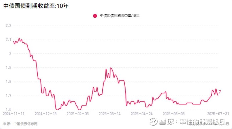 债市收盘|股市10年来首次站上3800点 10年期国债上行逼近1.8%关口
