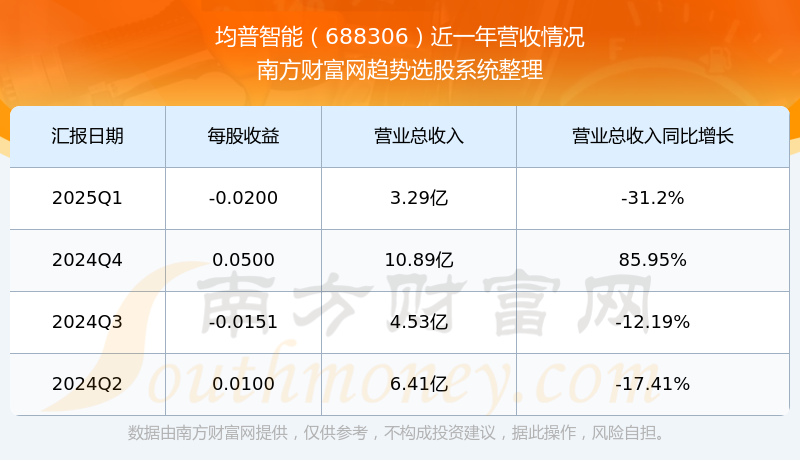 均普智能：上半年实现营业总收入10.32亿元 新签订单11.12亿元
