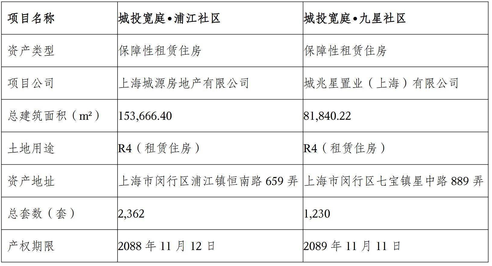 资本重新审视保租房REITs