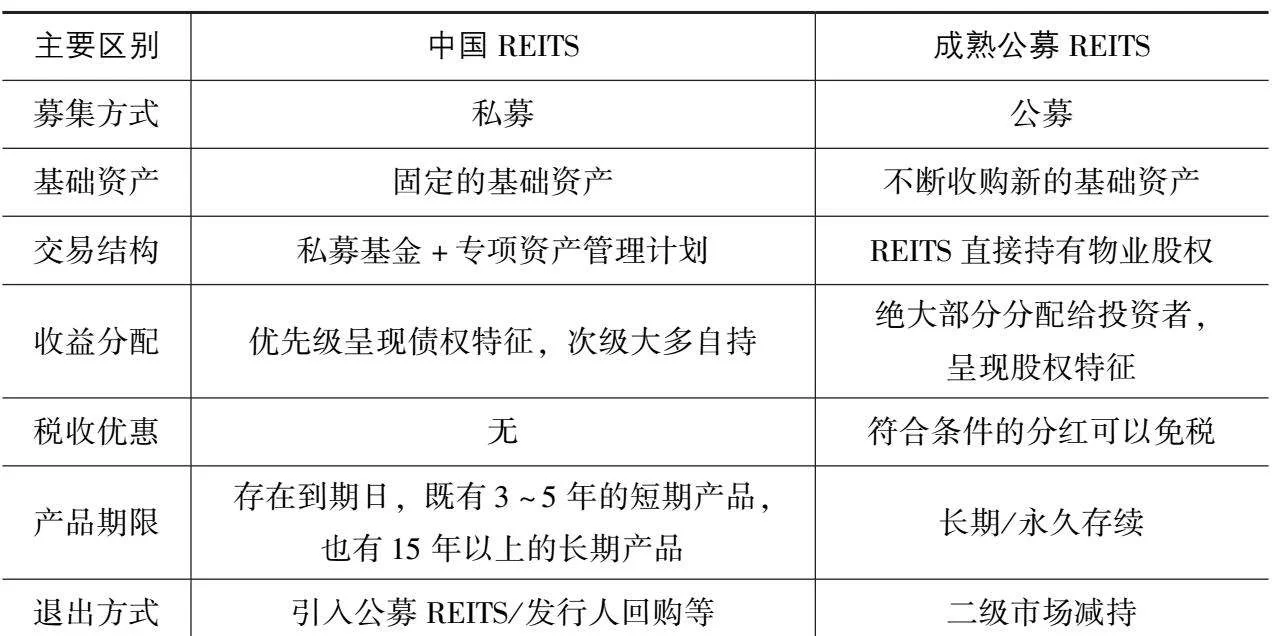 资本重新审视保租房REITs