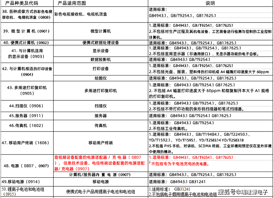 事关电器电子产品有害物质管控 首个强制性国家标准包含哪些内容？