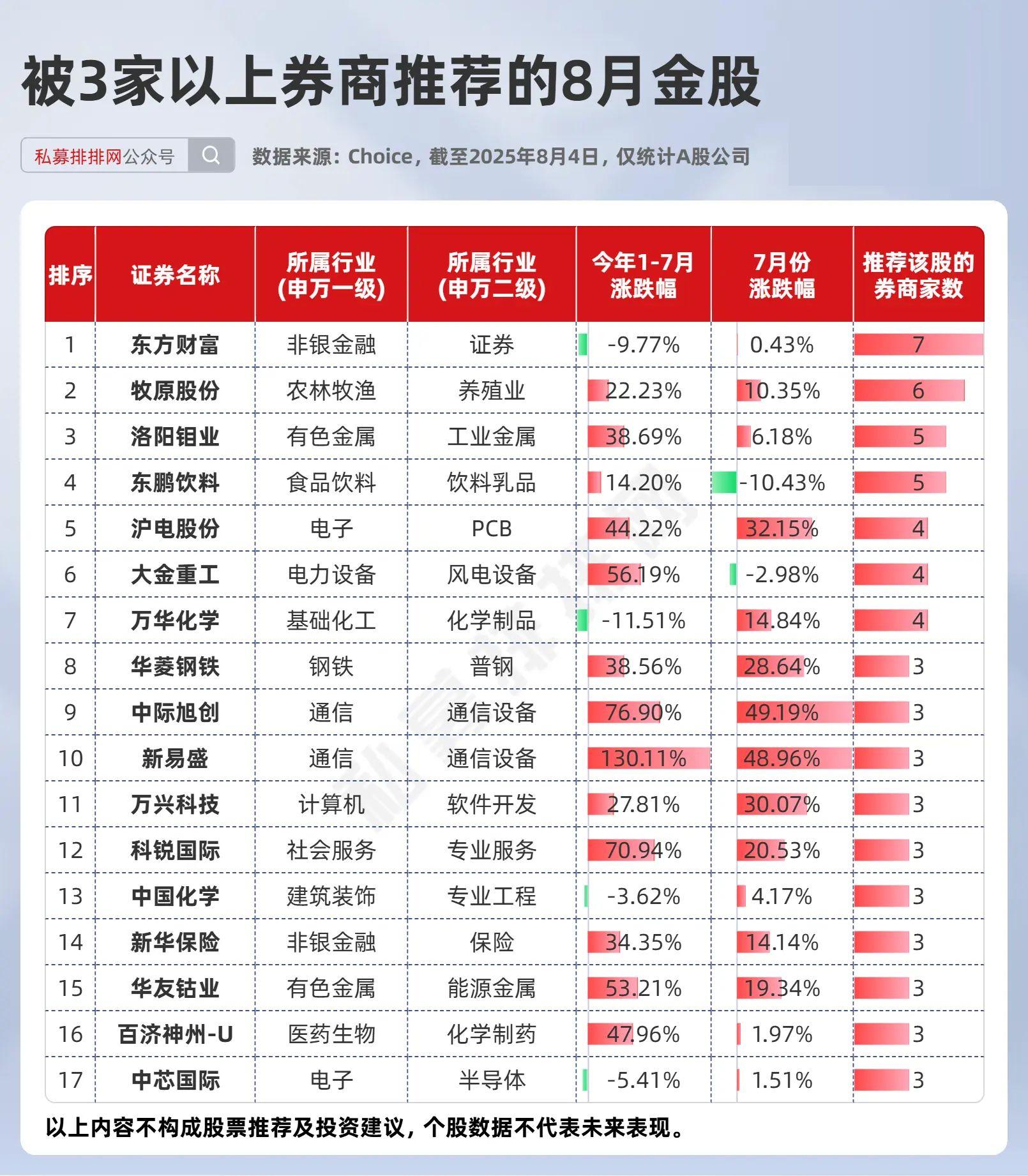 算力股业绩大爆发 5只滞涨股获外资关注