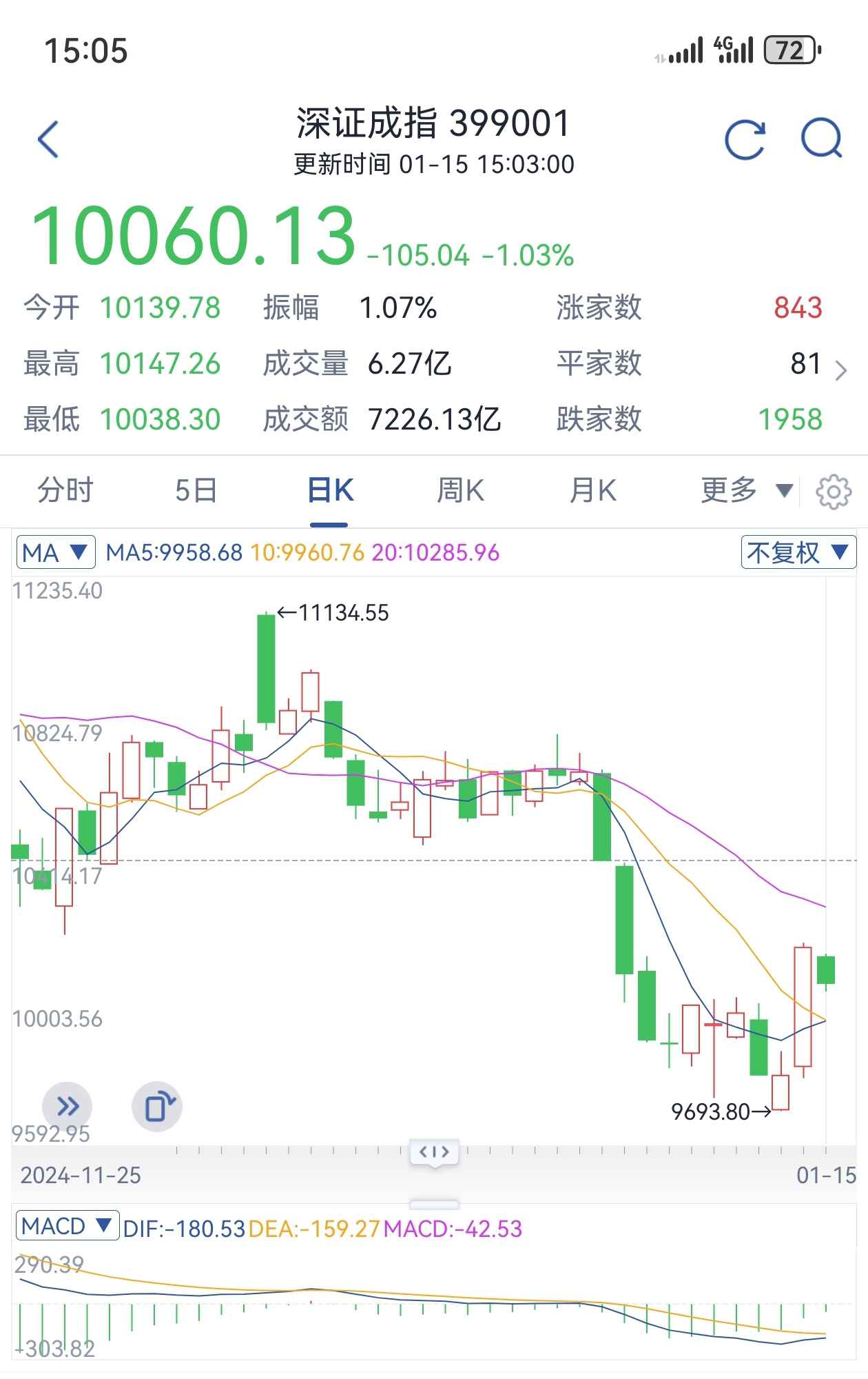 上海航运交易所：本周运输市场继续调整 多数航线运价下跌