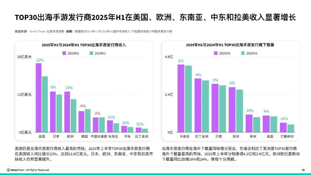 2025 年上半年，中东是全球唯一风险投资交易与融资双增长的地区