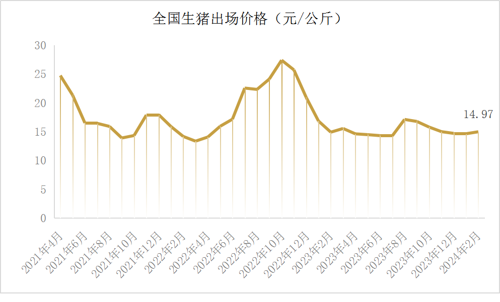 国家统计局：8月中旬生猪价格环比跌0.7%