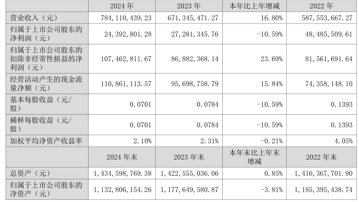 炬芯科技：上半年净利润同比增长123.19% 拟10派1元