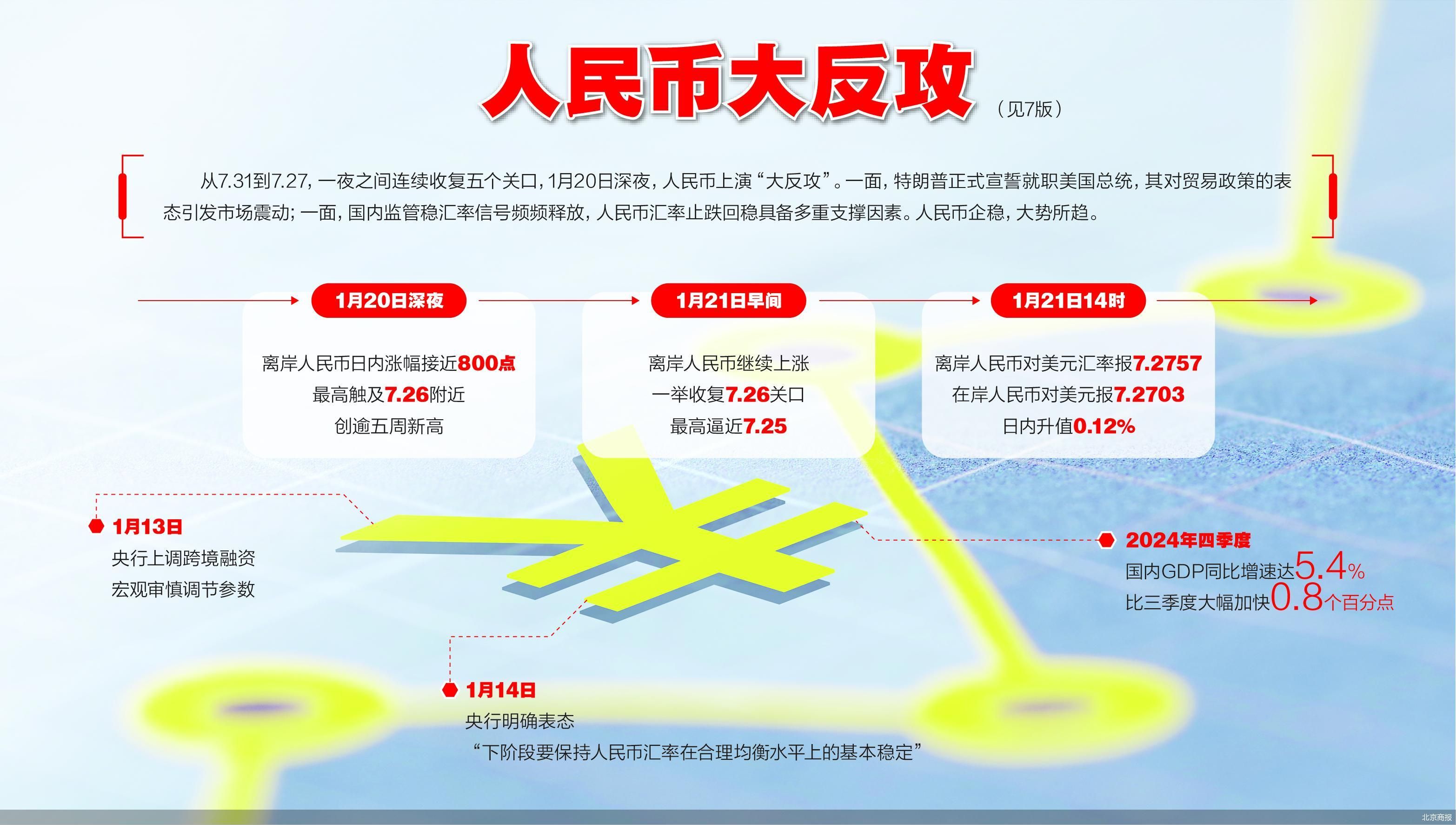 人民币兑美元中间价报7.1161 调升160点