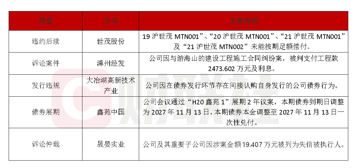 债市公告精选 | 时代控股未能偿还到期债务86.87亿;旭辉控股上半年净亏损63.6亿