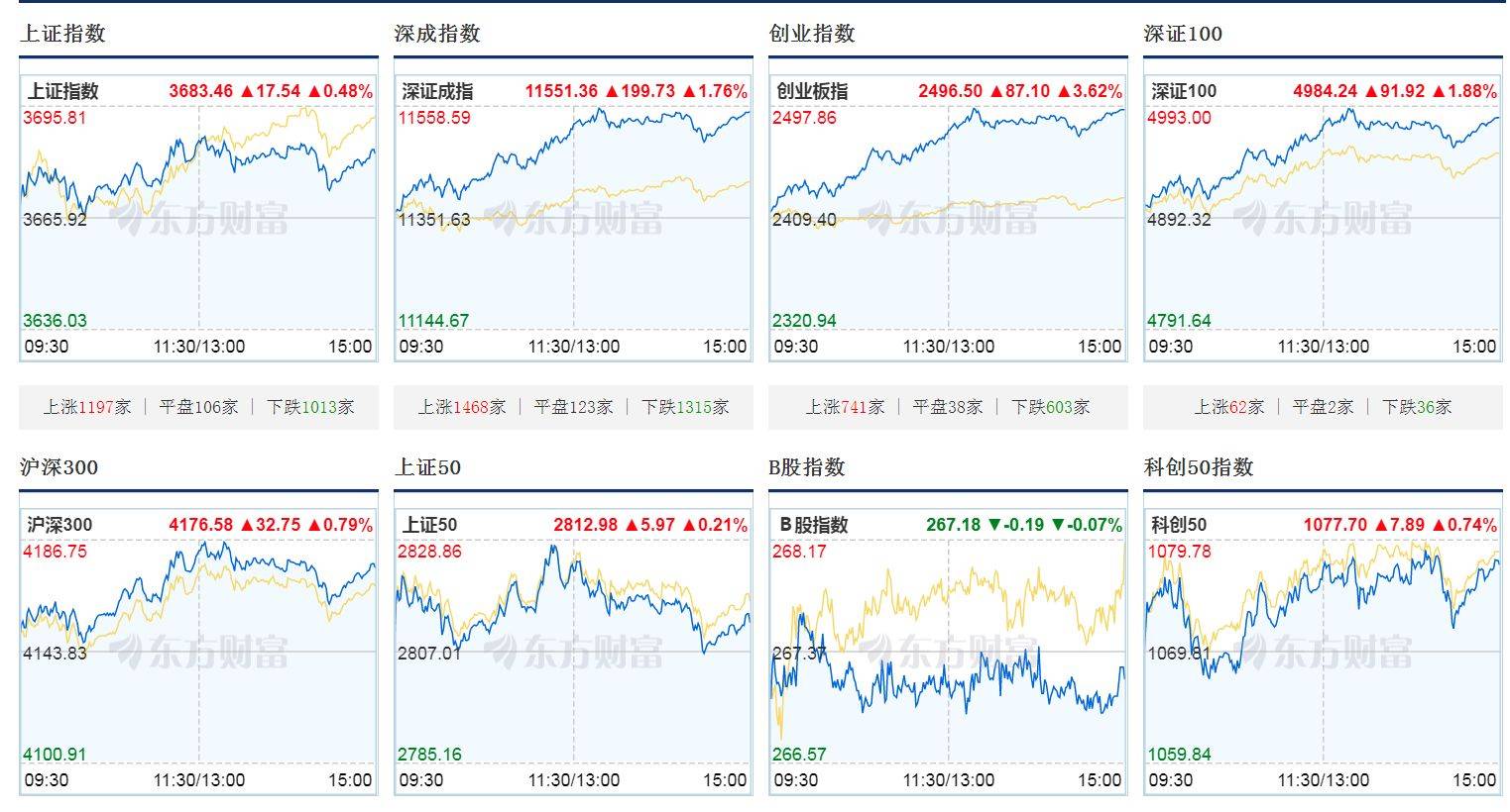 历史第二！A股全日成交超3万亿元！