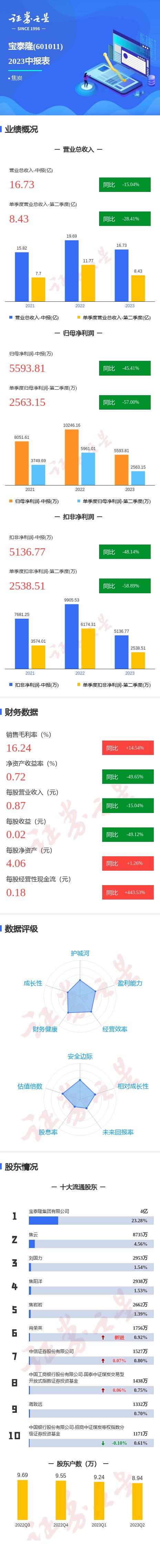 宝泰隆：上半年净利润9888.35万元，同比扭亏为盈