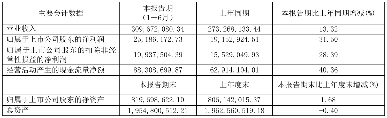 金自天正:上半年净利润2165.5万元,同比增长17.59%