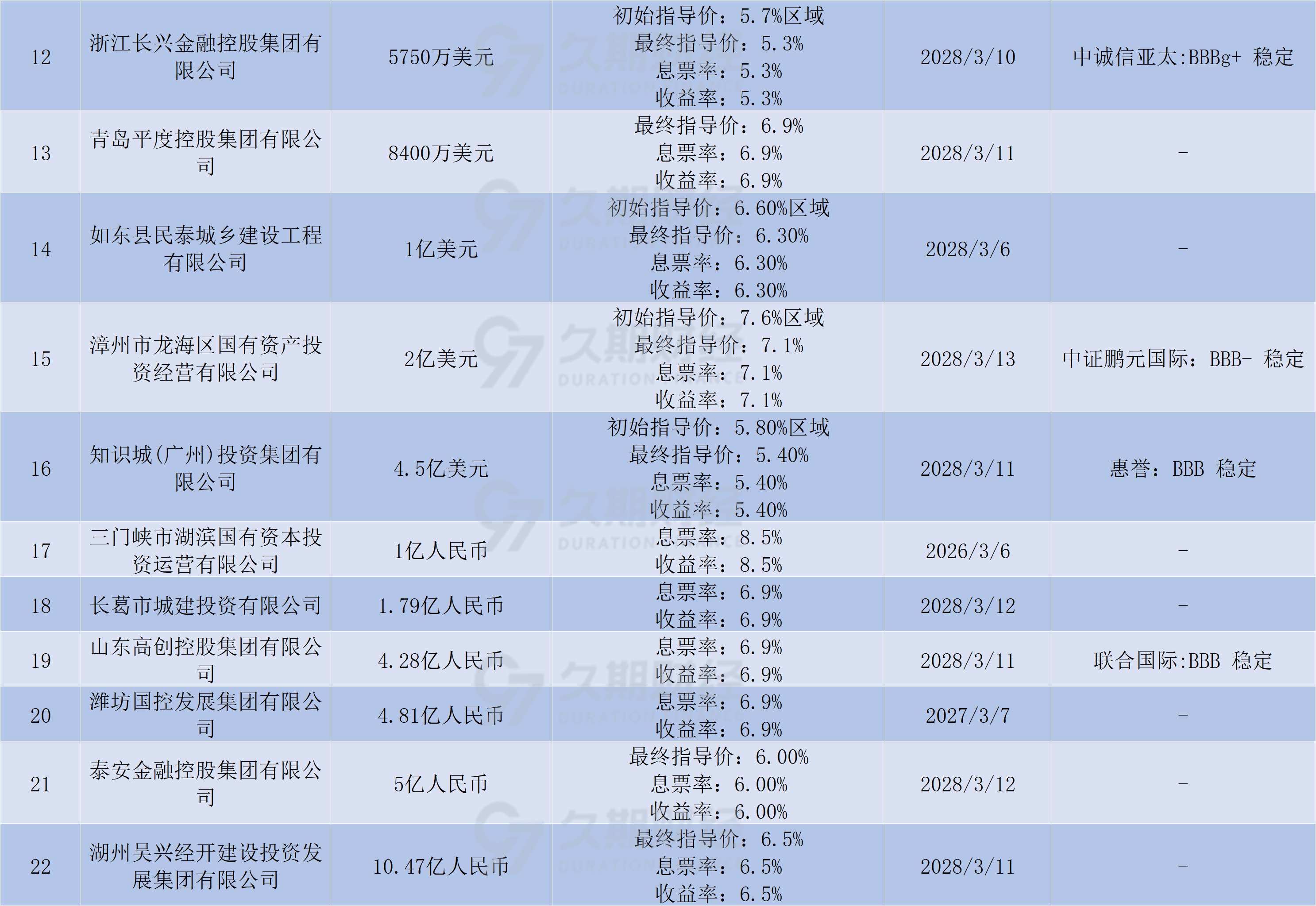 8月25日全国共发行17只地方政府债,共计516.2695亿元