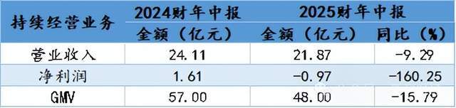 董宇辉出走阴霾未散,东方甄选净利跌超九成,“线上山姆”故事难讲