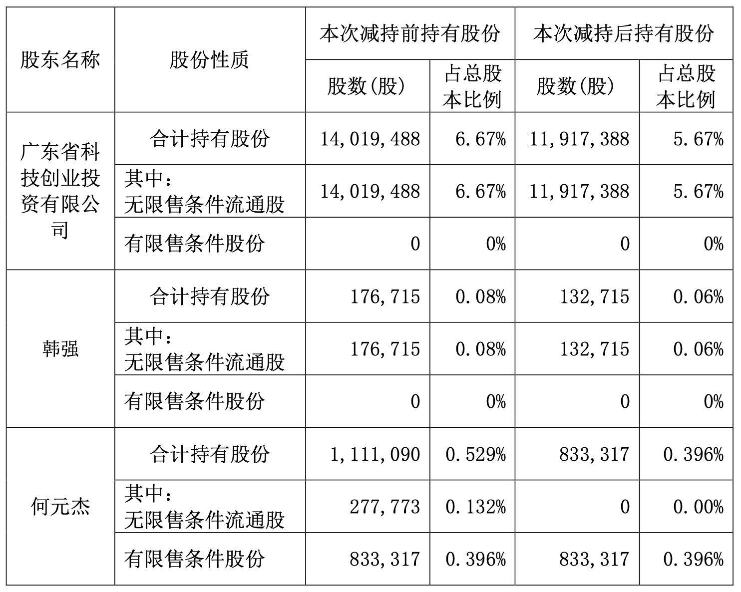 连锁药房老百姓上半年净利润下滑20%,高管变动如“走马灯”,大股东近期减持套现3.4亿