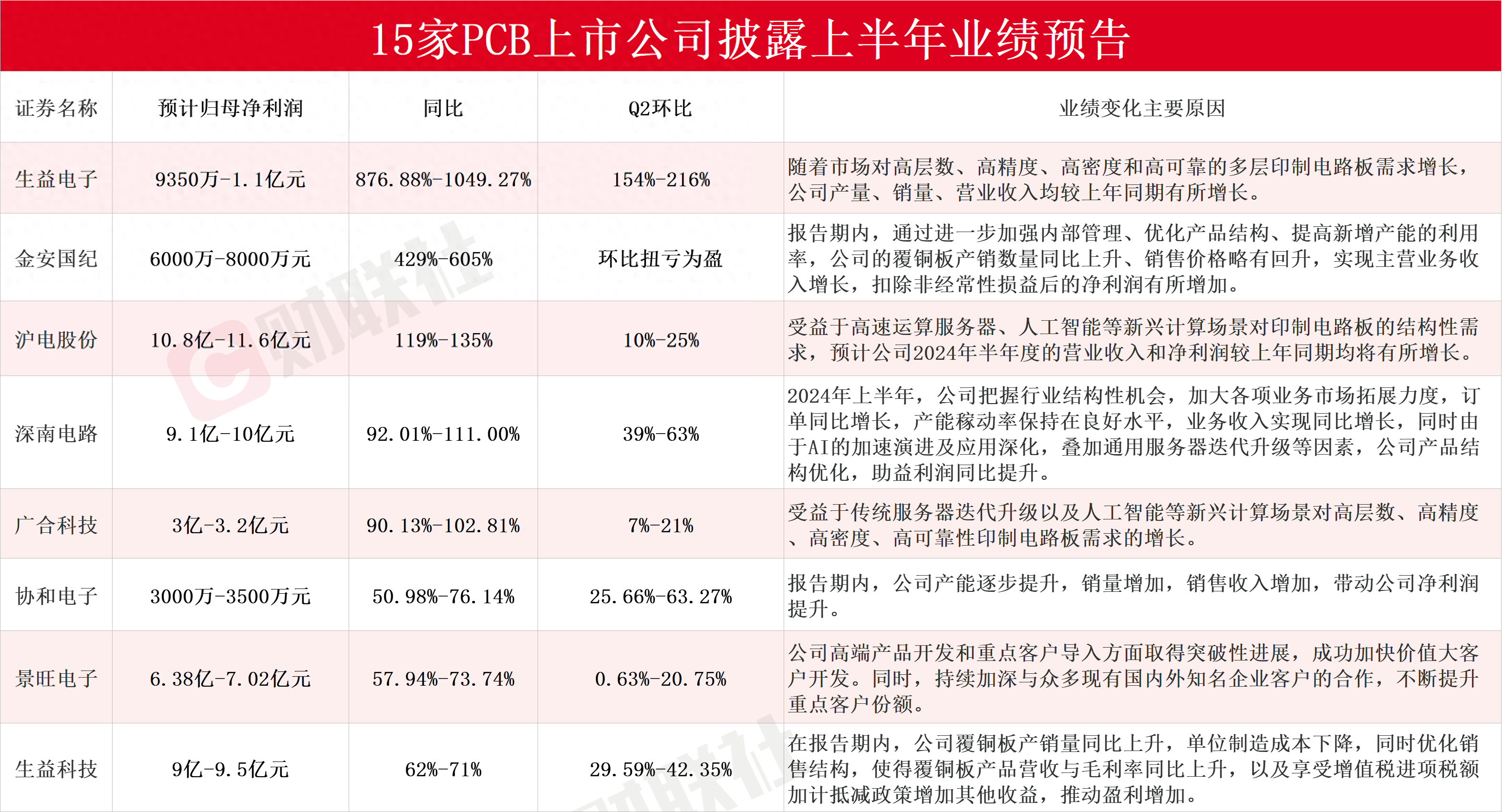 ST华扬因信披违规领罚单，今起正式“戴帽”，上半年业绩亏损同比加剧