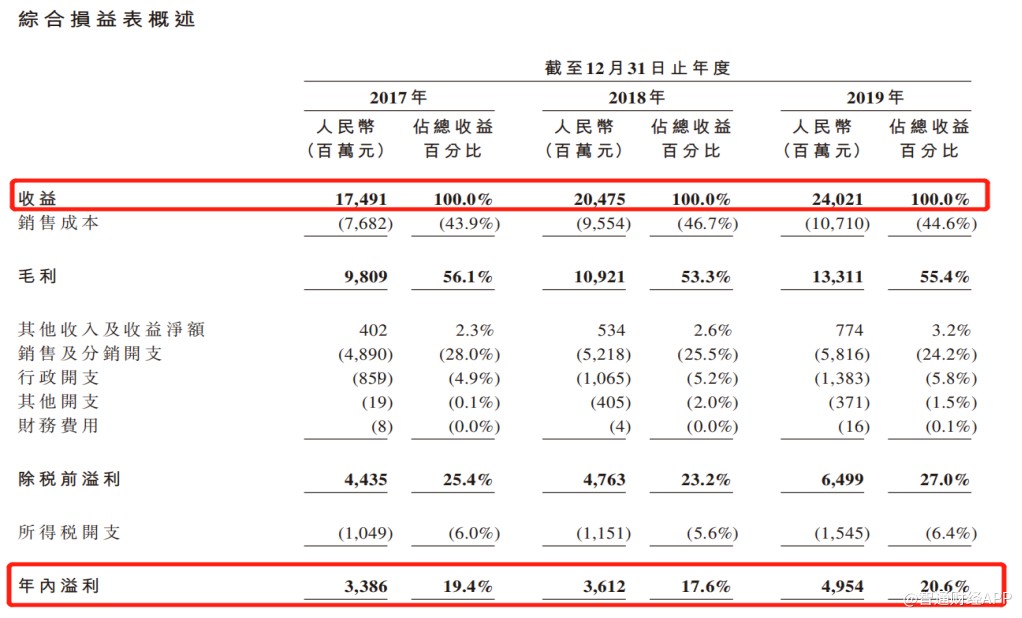 图达通更新招股书：毛利率转正，新增国有车企定点订单