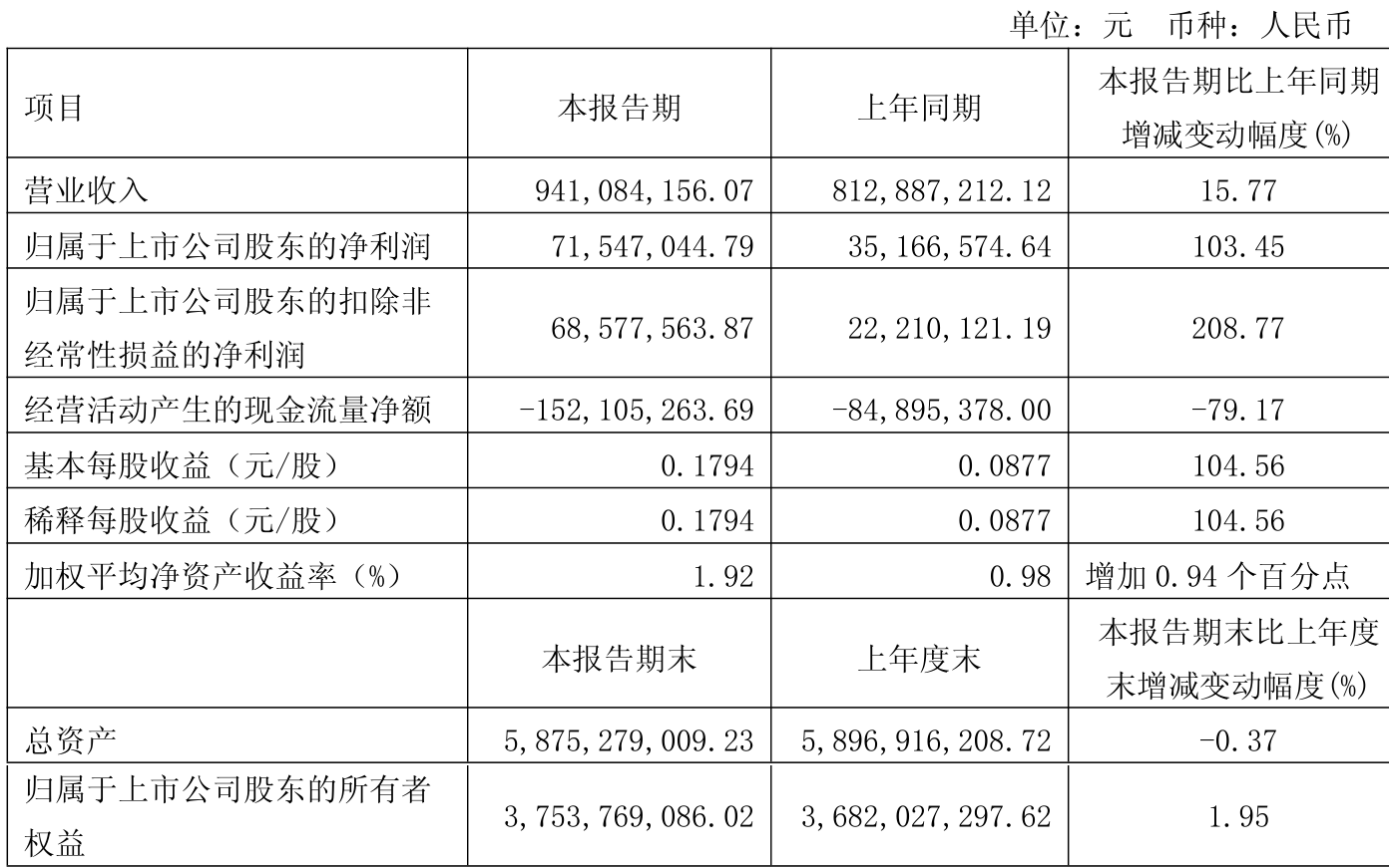 巍华新材：上半年净利润8315.32万元，同比下降52.91%