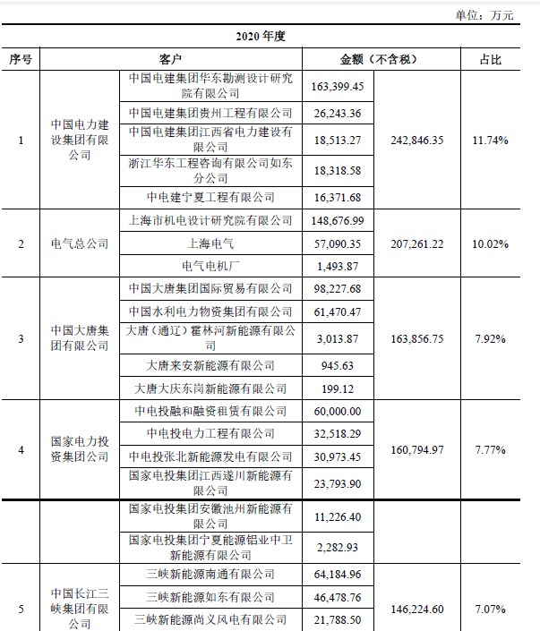 电气风电：上半年亏损2.79亿元