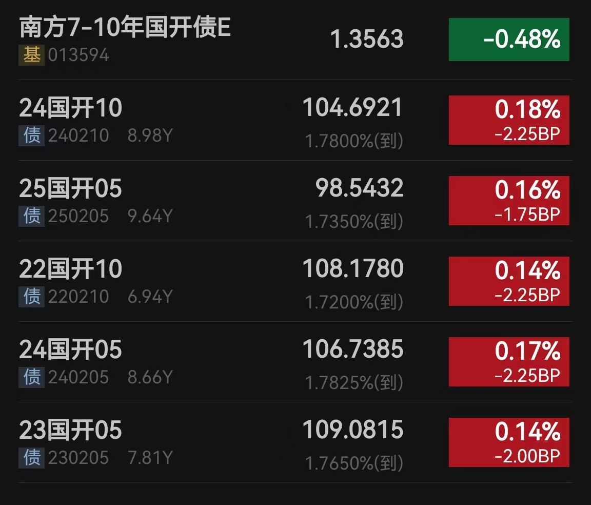 10年国债收益率逼近1.8% 债市“黄金坑”还是“半山腰”?