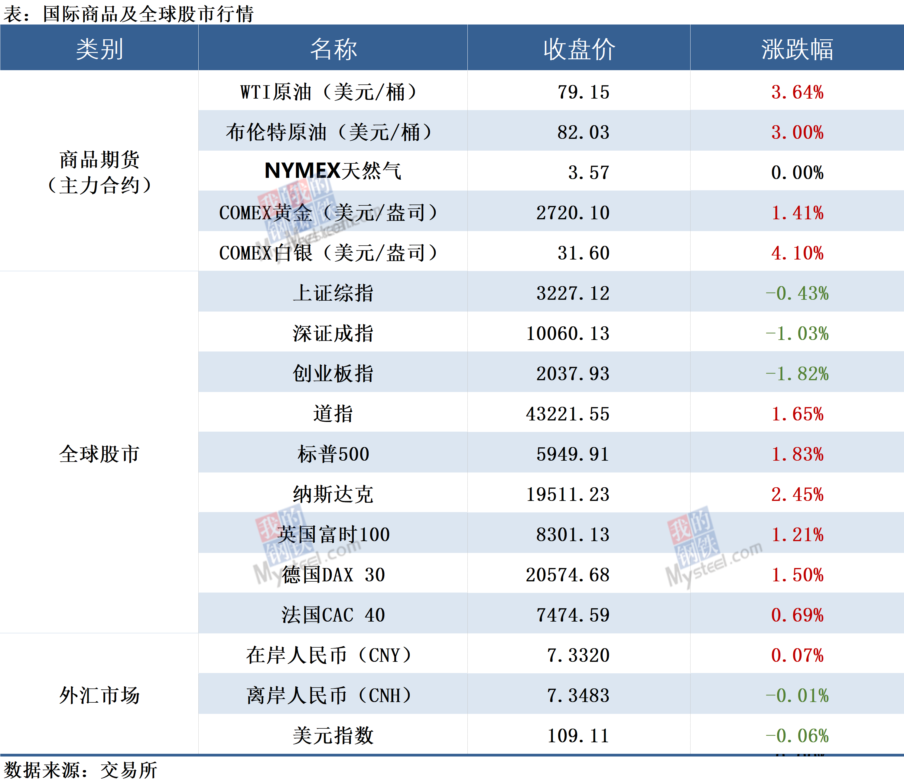 美国7月消费者价格指数上涨2.7%