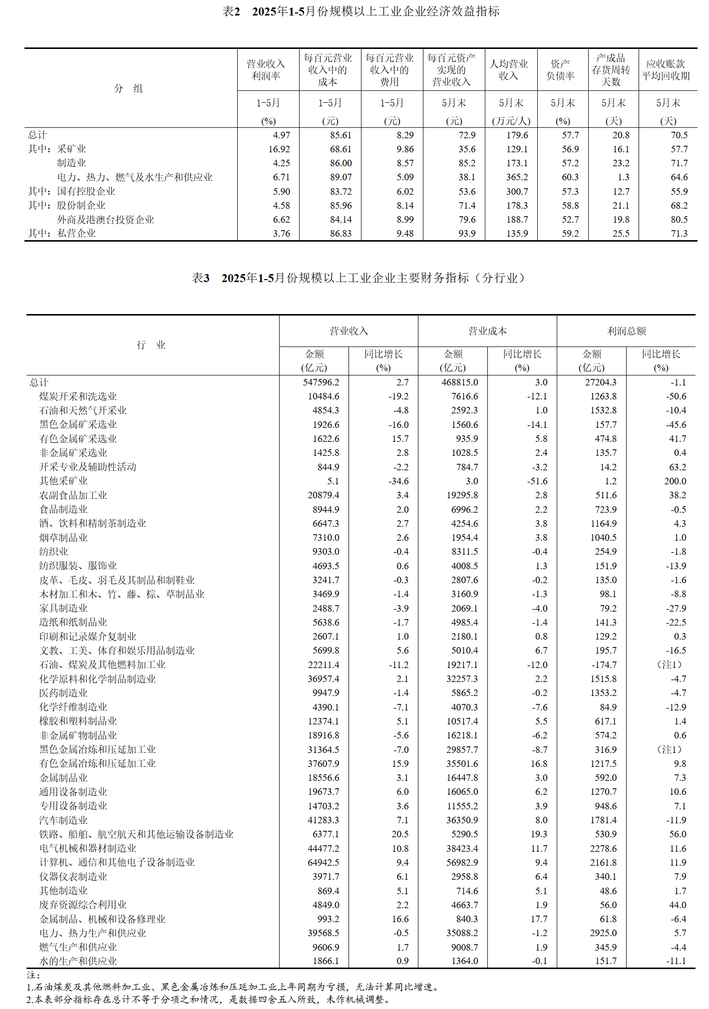 国家统计局：7月份规模以上工业企业营业收入同比增长0.9%