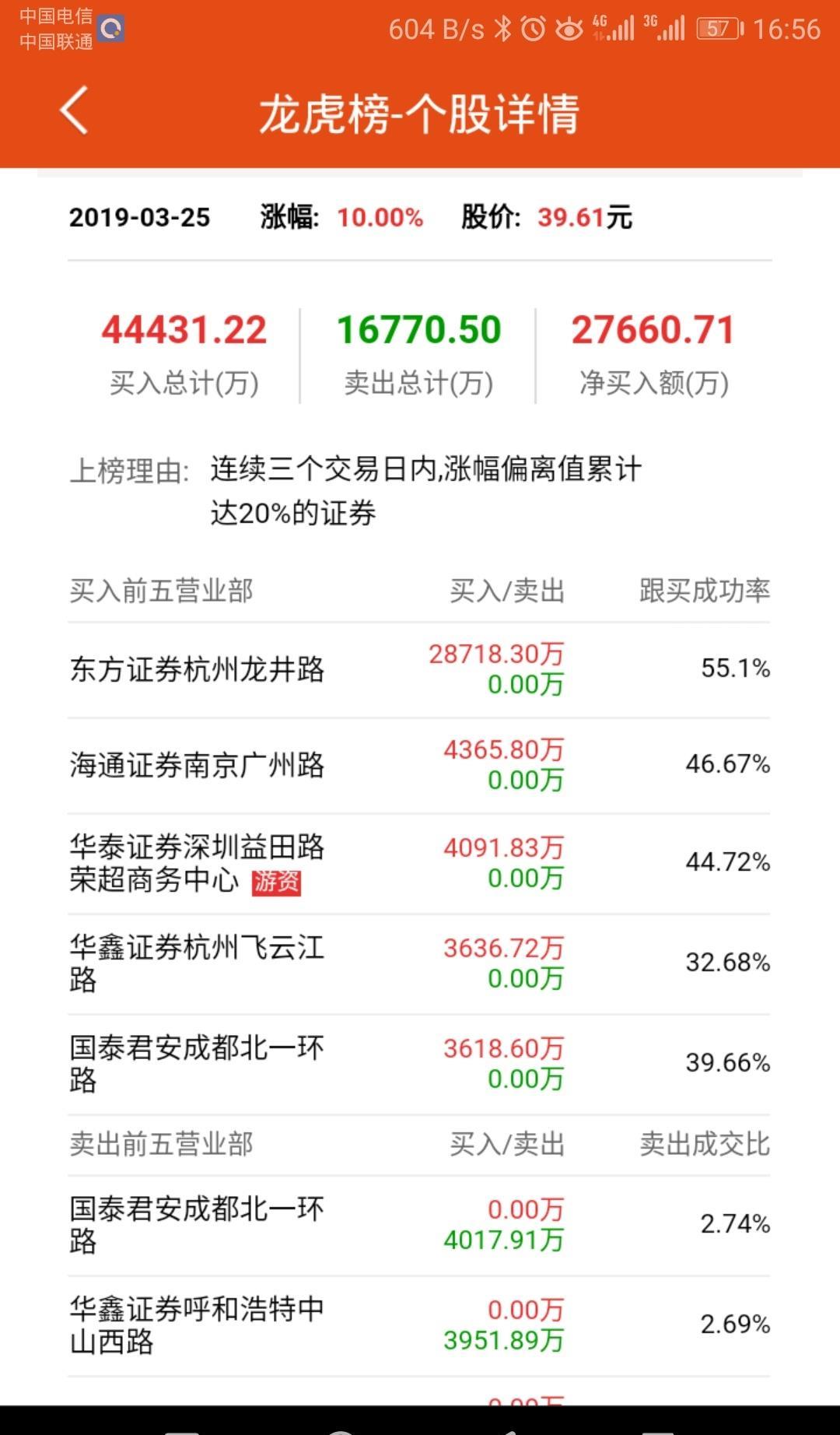 长江材料龙虎榜数据（8月28日）