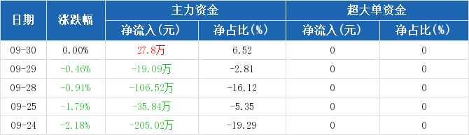 转基因概念下跌1.81%，10股主力资金净流出超千万元
