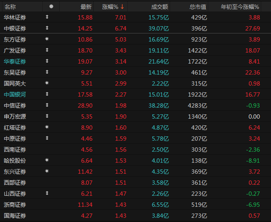 在“最好”的上半年，“券商一哥”的得与失
