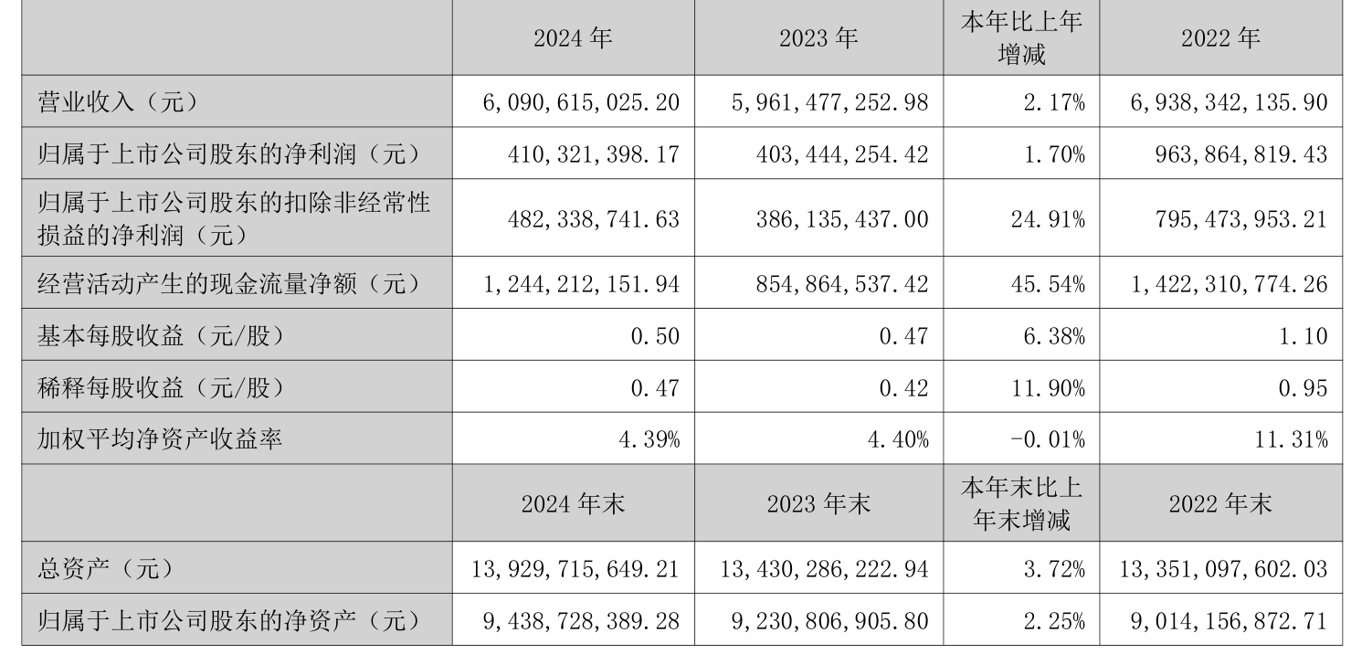 华泰证券：上半年净利润同比增长42.16% 拟每股派0.15元