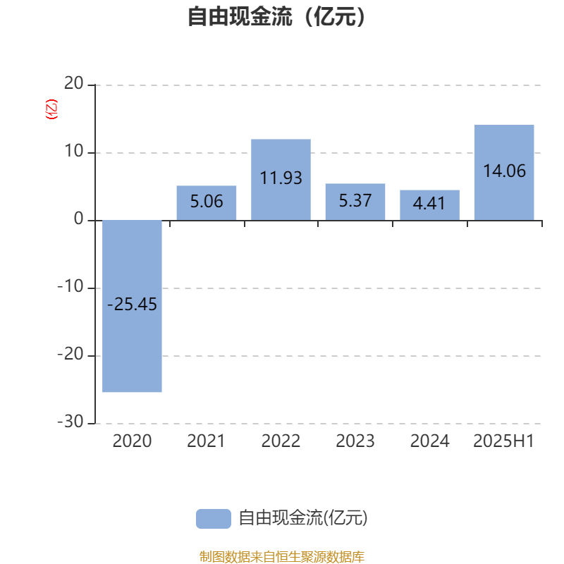 中国电建：上半年净利润54.26亿元，同比下降13.81%