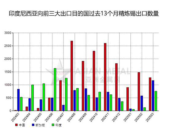 印度7月份货物贸易逆差273.5亿美元，环比大幅扩大
