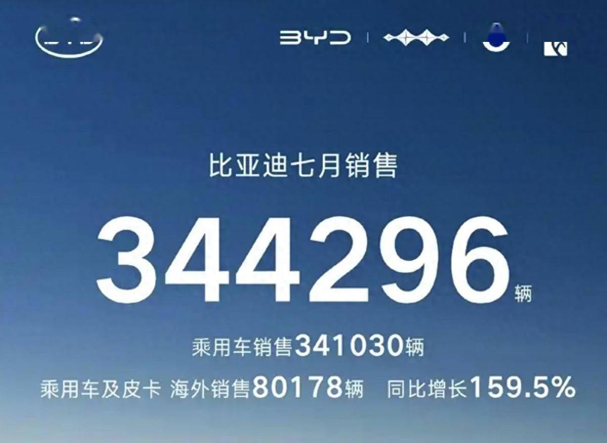 比亚迪8月销量达37.36万辆，新能源累计突破1340万辆