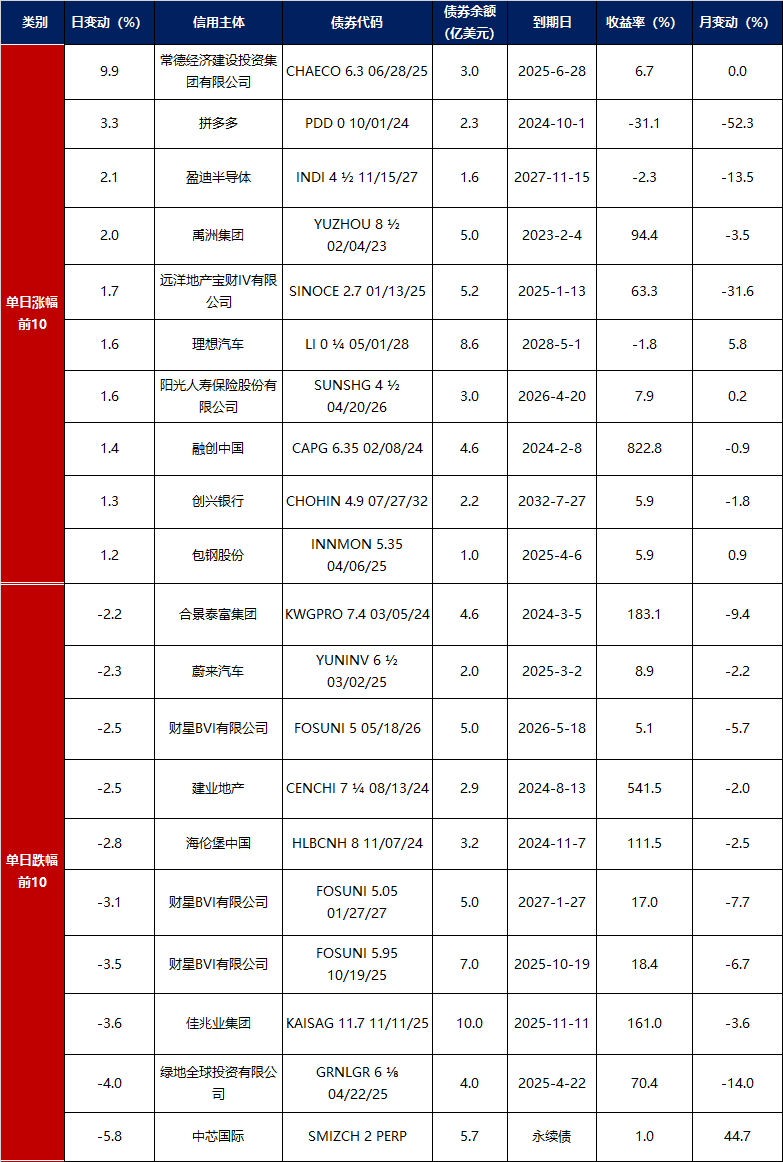债市公告精选|新世界发展澄清注资传言，禹洲集团完成约67亿美元境外债重组